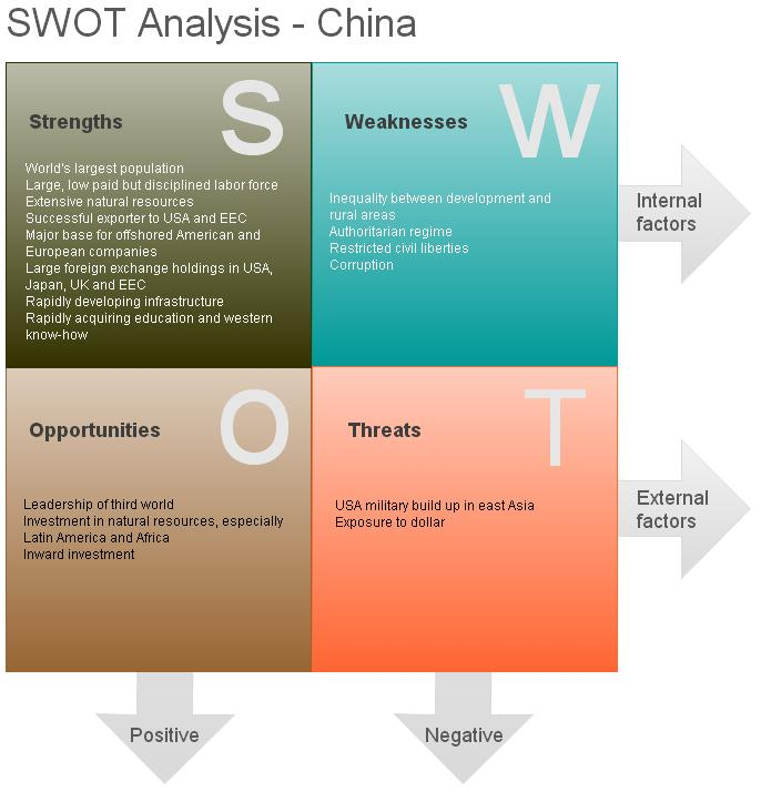 swot map for china