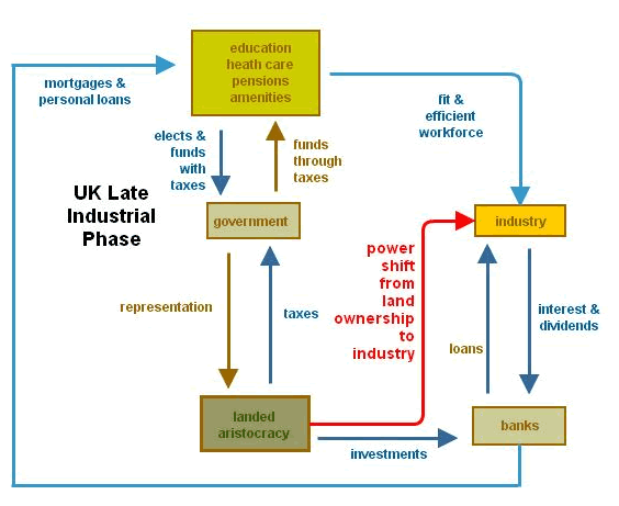 uk late industrial phase model