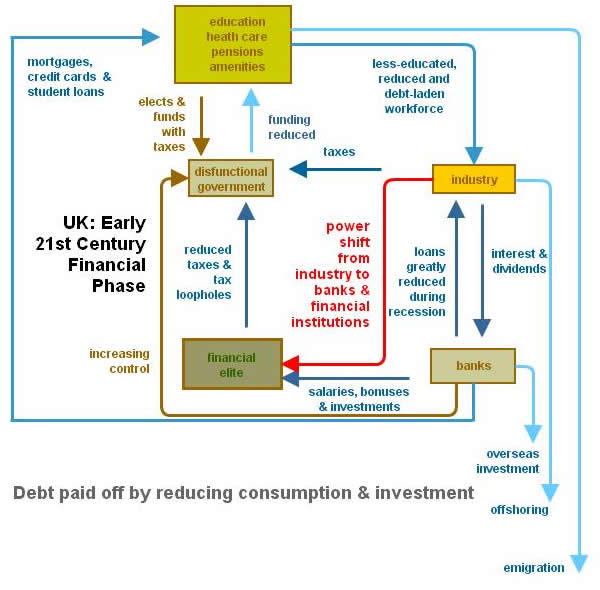 uk banking early financial phase model